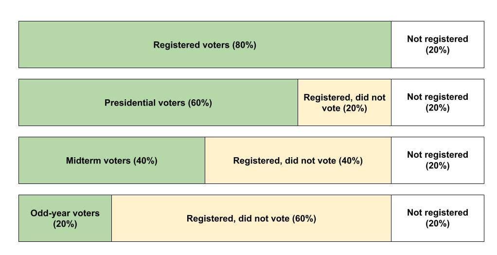 Registered voters vs votes cast - mock