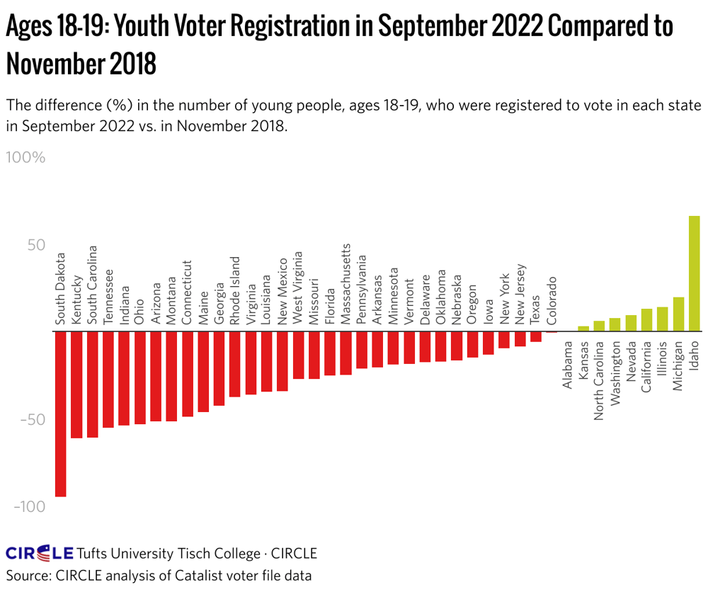 ages-18-19-youth-voter-registration-in-september-2022-compared-to-november-2018